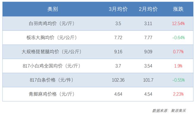 3月：牛肉企稳、鸡肉微升、猪肉下行……最新食材采购行情报告(图2)