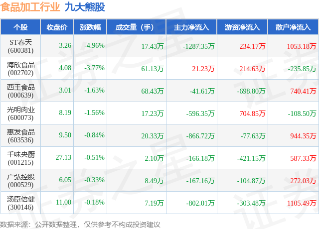 4月24日食品加工行业九大熊股一览