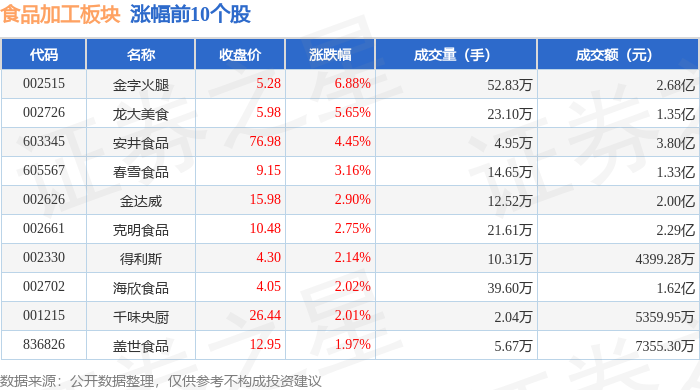 食品加工板块4月29日涨098%金字火腿